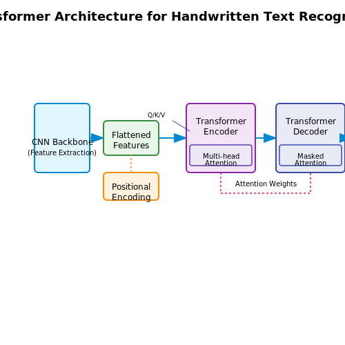 Transformer Models for Sequence Recognition – AI for Reading Handwritten Historical Texts – Tutorial Diagram Transformer Models for Sequence Recognition – AI for Reading Handwritten Historical Texts – Tutorial Diagram