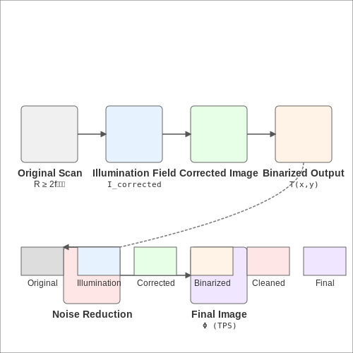 Digitization and Image Enhancement – AI for Reading Handwritten Historical Texts – Tutorial Diagram Digitization and Image Enhancement – AI for Reading Handwritten Historical Texts – Tutorial Diagram