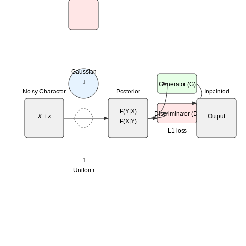 Handling Noisy and Incomplete Data – AI for Reading Handwritten Historical Texts – Tutorial Diagram Handling Noisy and Incomplete Data – AI for Reading Handwritten Historical Texts – Tutorial Diagram