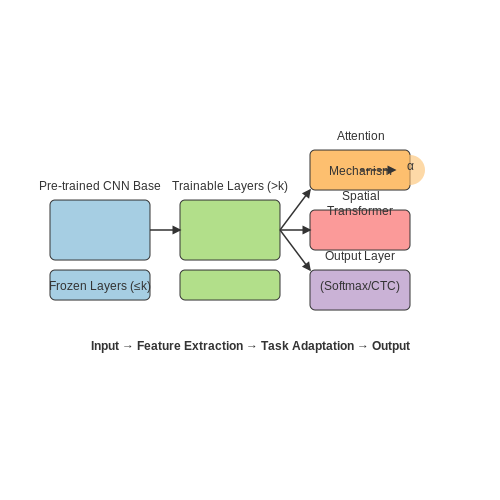 Transfer Learning with Pre-trained Models – AI for Reading Handwritten Historical Texts – Tutorial Diagram Transfer Learning with Pre-trained Models – AI for Reading Handwritten Historical Texts – Tutorial Diagram
