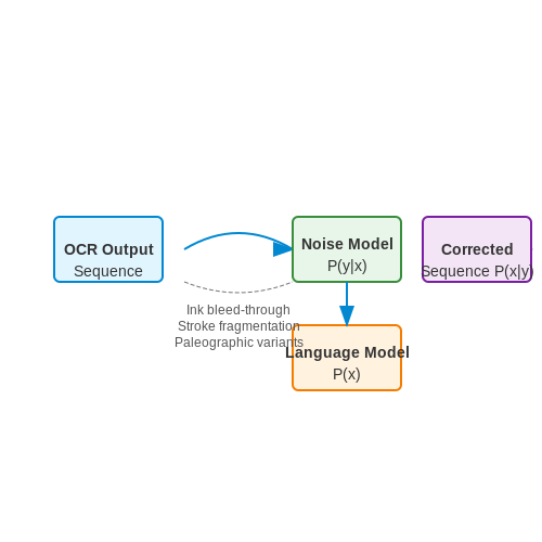 Error Correction and Contextual Analysis – AI for Reading Handwritten Historical Texts – Tutorial Diagram Error Correction and Contextual Analysis – AI for Reading Handwritten Historical Texts – Tutorial Diagram