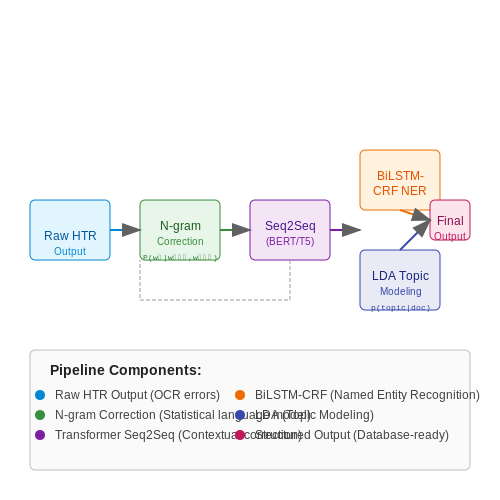 Integration with Natural Language Processing (NLP) – AI for Reading Handwritten Historical Texts – Tutorial Diagram Integration with Natural Language Processing (NLP) – AI for Reading Handwritten Historical Texts – Tutorial Diagram