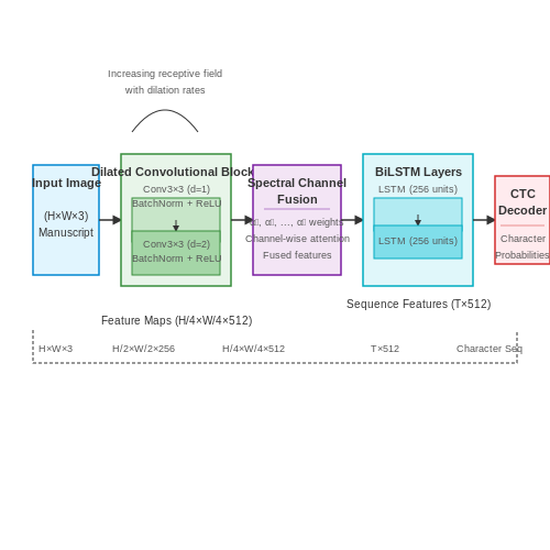 Deciphering Medieval Manuscripts – AI for Reading Handwritten Historical Texts – Tutorial Diagram Deciphering Medieval Manuscripts – AI for Reading Handwritten Historical Texts – Tutorial Diagram
