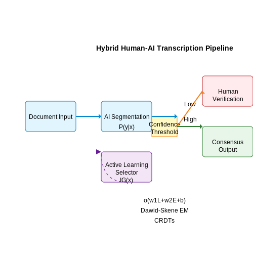 Citizen Science Projects and Crowdsourcing – AI for Reading Handwritten Historical Texts – Tutorial Diagram Citizen Science Projects and Crowdsourcing – AI for Reading Handwritten Historical Texts – Tutorial Diagram