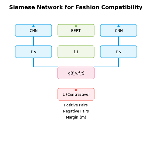 Fashion Compatibility Predictor Using AI – AI Tutorial Image