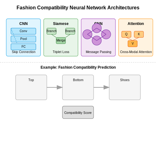 Deep Learning Architectures for Fashion Analysis – Fashion Compatibility Predictor Using AI – Tutorial Diagram