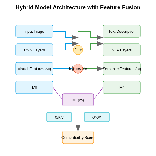 Hybrid Models Combining Visual and Semantic Features – Fashion Compatibility Predictor Using AI – Tutorial Diagram