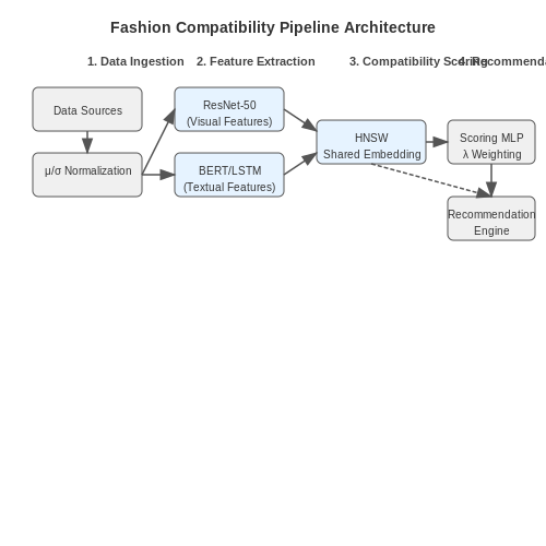 End-to-End Pipeline Design – Fashion Compatibility Predictor Using AI – Tutorial Diagram