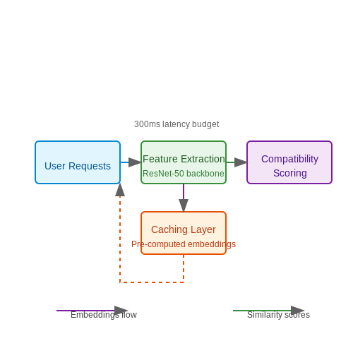 Real-World Deployment Considerations – Fashion Compatibility Predictor Using AI – Tutorial Diagram