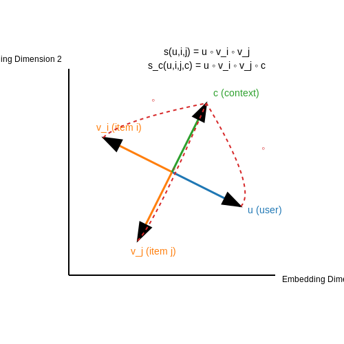 Personalization in Fashion Compatibility Systems – Fashion Compatibility Predictor Using AI – Tutorial Diagram