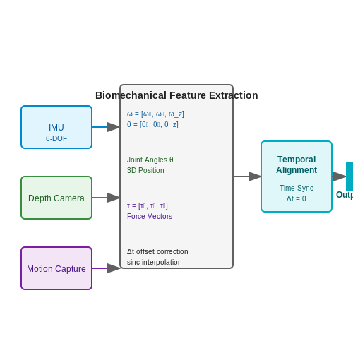 Data Collection and Annotation for Exercise Datasets – AI to Track Exercise Form in Real-Time – Tutorial Diagram