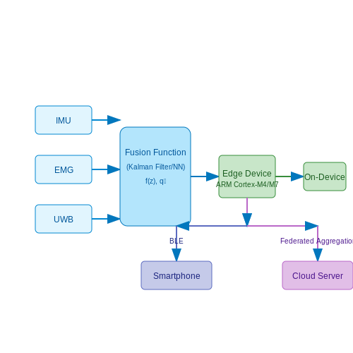 Integration with Wearable Devices and Mobile Apps – AI to Track Exercise Form in Real-Time – Tutorial Diagram