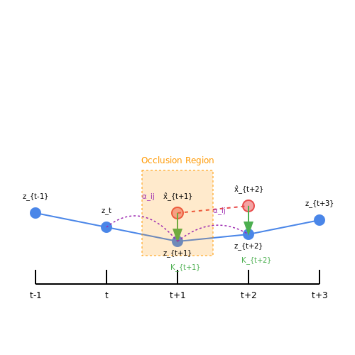 Handling Occlusions and Varied Lighting Conditions – AI to Track Exercise Form in Real-Time – Tutorial Diagram