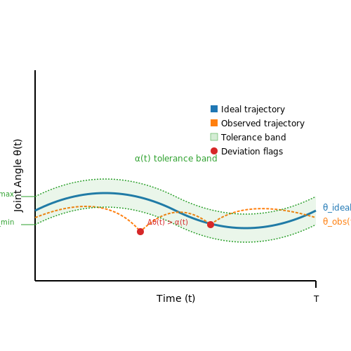 Rehabilitation and Physical Therapy Monitoring – AI to Track Exercise Form in Real-Time – Tutorial Diagram