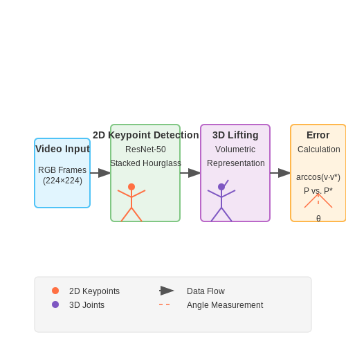 Sports Performance Enhancement Systems – AI to Track Exercise Form in Real-Time – Tutorial Diagram