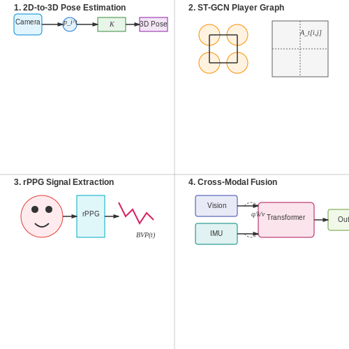 Role of Computer Vision in Athlete Evaluation – Sports Talent Scouting with Vision Models – Tutorial Diagram