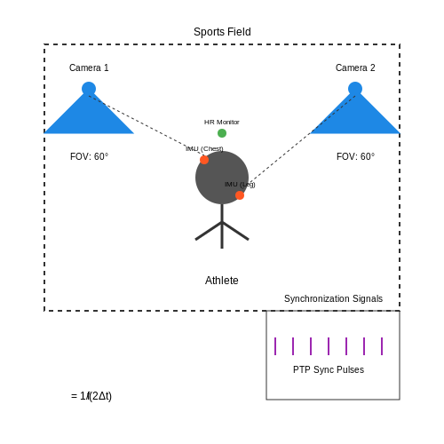 Data Collection: Video and Sensor Inputs – Sports Talent Scouting with Vision Models – Tutorial Diagram