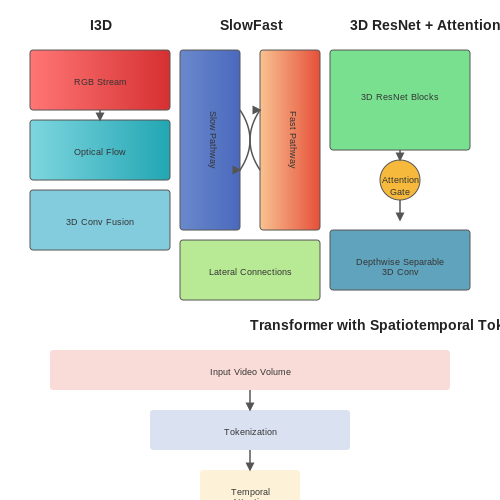 Model Architectures for Action Recognition – Sports Talent Scouting with Vision Models – Tutorial Diagram