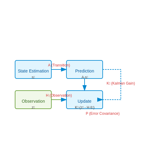 Real-Time Player Tracking in Team Sports – Sports Talent Scouting with Vision Models – Tutorial Diagram