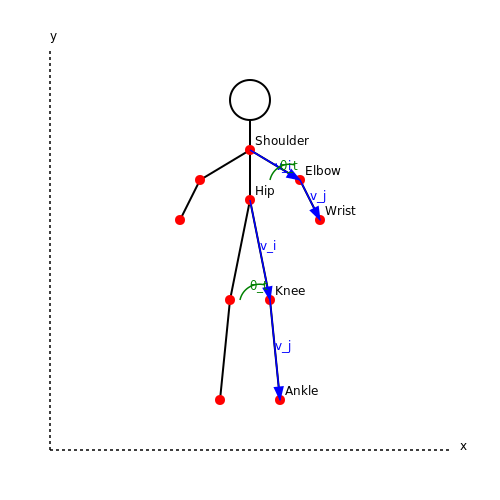 Biomechanical Analysis for Individual Athletes – Sports Talent Scouting with Vision Models – Tutorial Diagram