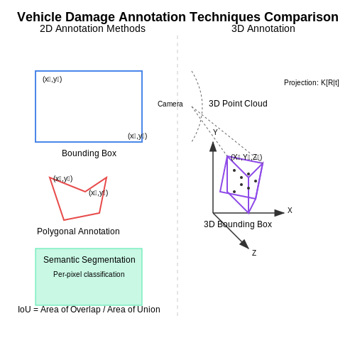 Image and Sensor Data Annotation Techniques – AI for Vehicle Damage Detection – Tutorial Diagram