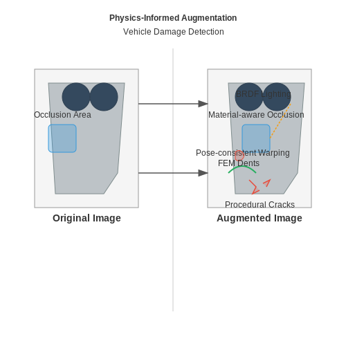 Data Augmentation for Robust Training – AI for Vehicle Damage Detection – Tutorial Diagram
