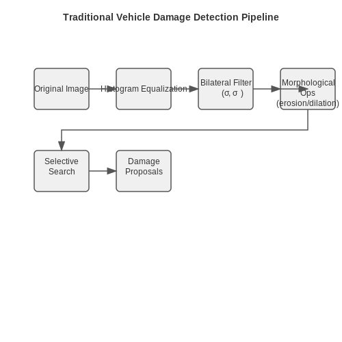 Traditional Computer Vision Approaches – AI for Vehicle Damage Detection – Tutorial Diagram