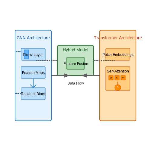 Deep Learning Architectures (CNNs, Transformers) – AI for Vehicle Damage Detection – Tutorial Diagram