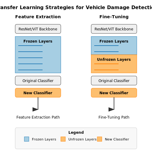 Transfer Learning for Vehicle-Specific Models – AI for Vehicle Damage Detection – Tutorial Diagram
