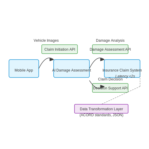 Integration with Insurance Claim Systems – AI for Vehicle Damage Detection – Tutorial Diagram