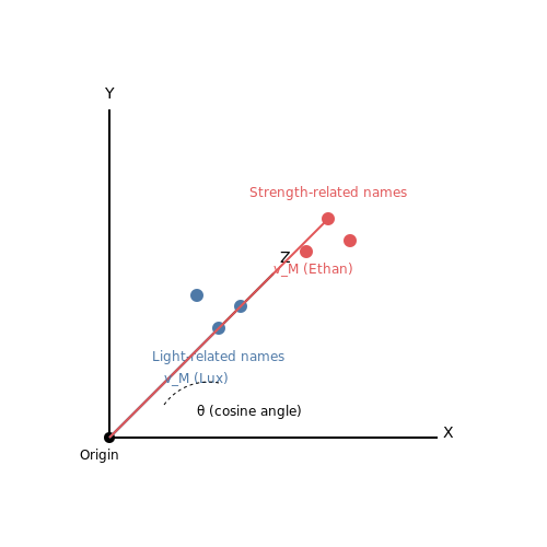 How AI Can Enhance the Process – AI to Recommend Baby Names Based on Meaning – Tutorial Diagram