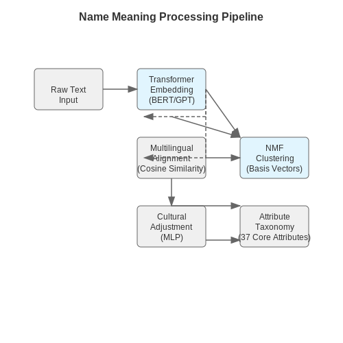 Extracting and Structuring Meaningful Attributes – AI to Recommend Baby Names Based on Meaning – Tutorial Diagram
