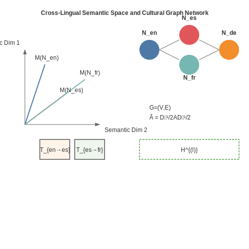 Handling Multilingual and Cultural Variations – AI to Recommend Baby Names Based on Meaning – Tutorial Diagram
