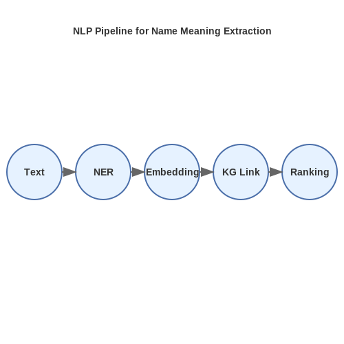 Natural Language Processing for Meaning Extraction – AI to Recommend Baby Names Based on Meaning – Tutorial Diagram