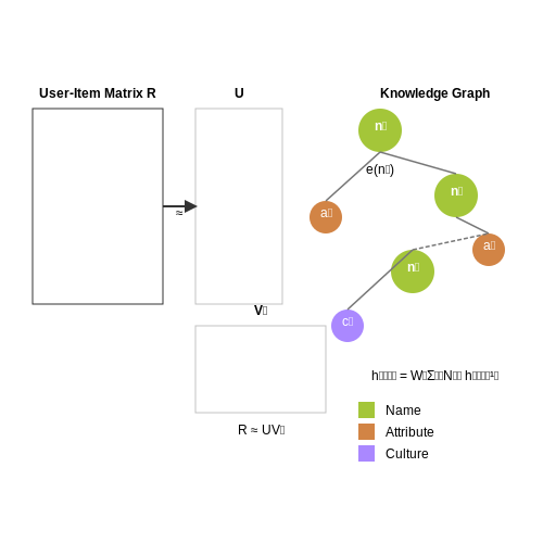 Machine Learning Algorithms for Recommendation – AI to Recommend Baby Names Based on Meaning – Tutorial Diagram