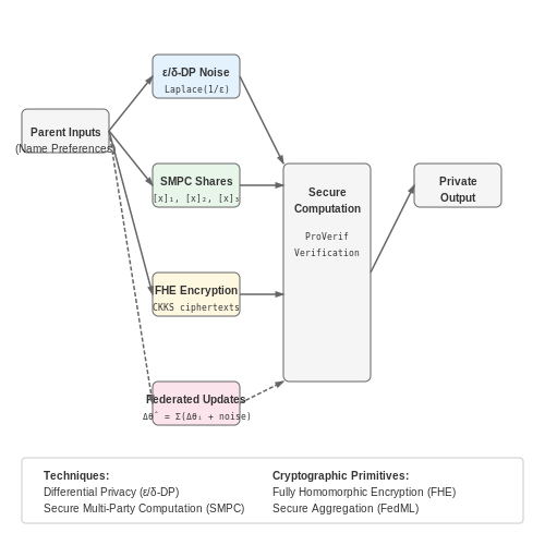 Ensuring Privacy and Data Security – AI to Recommend Baby Names Based on Meaning – Tutorial Diagram