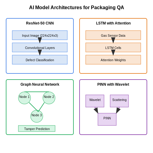 AI in Food and Beverage Packaging – Product Packaging Quality Assurance with AI – Tutorial Diagram