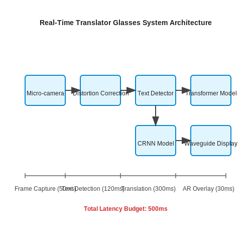 Real-Time Translator Glasses Using AI – AI Tutorial Image