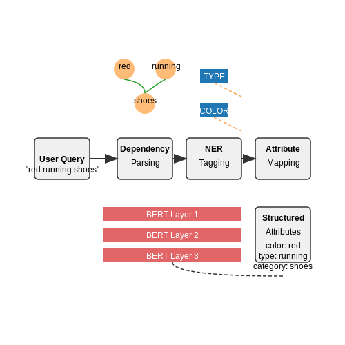 Natural Language Processing (NLP) for Query Understanding – AI-Powered E-commerce Search Engines – Tutorial Diagram Natural Language Processing (NLP) for Query Understanding – AI-Powered E-commerce Search Engines – Tutorial Diagram