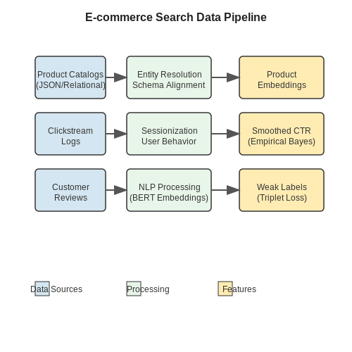 Data Collection and Preprocessing – AI-Powered E-commerce Search Engines – Tutorial Diagram Data Collection and Preprocessing – AI-Powered E-commerce Search Engines – Tutorial Diagram