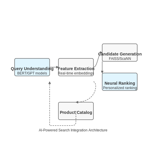 Integrating Search with E-commerce Platforms – AI-Powered E-commerce Search Engines – Tutorial Diagram Integrating Search with E-commerce Platforms – AI-Powered E-commerce Search Engines – Tutorial Diagram