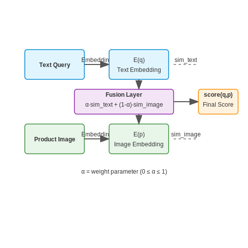 Handling Ambiguous Queries – AI-Powered E-commerce Search Engines – Tutorial Diagram Handling Ambiguous Queries – AI-Powered E-commerce Search Engines – Tutorial Diagram