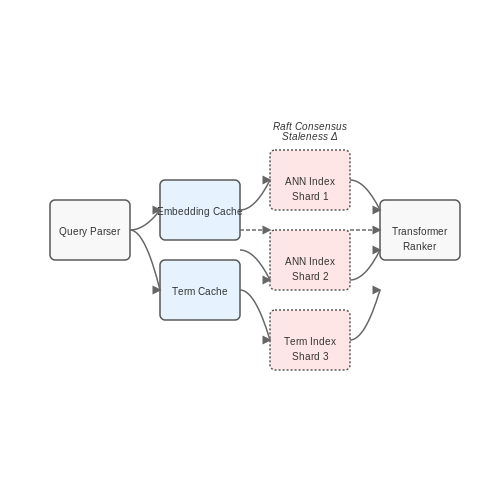 Scalability and Latency Issues – AI-Powered E-commerce Search Engines – Tutorial Diagram Scalability and Latency Issues – AI-Powered E-commerce Search Engines – Tutorial Diagram