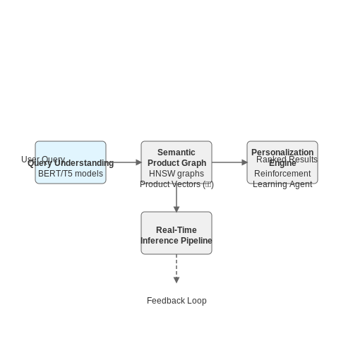 Amazon's AI-Driven Search Engine – AI-Powered E-commerce Search Engines – Tutorial Diagram Amazon's AI-Driven Search Engine – AI-Powered E-commerce Search Engines – Tutorial Diagram
