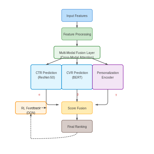 Alibaba's Personalized Search Recommendations – AI-Powered E-commerce Search Engines – Tutorial Diagram Alibaba's Personalized Search Recommendations – AI-Powered E-commerce Search Engines – Tutorial Diagram