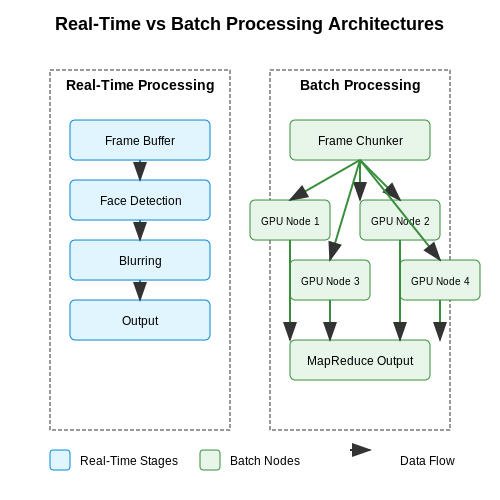 Real-Time vs. Batch Processing – Face Blurring in Videos Using Vision AI – Tutorial Diagram