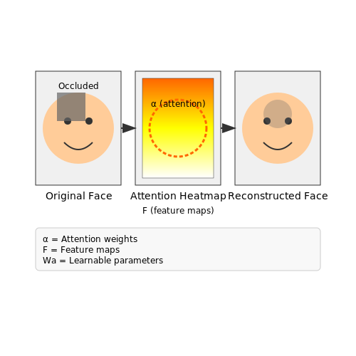 Edge Cases: Handling Occlusions and Low Light – Face Blurring in Videos Using Vision AI – Tutorial Diagram