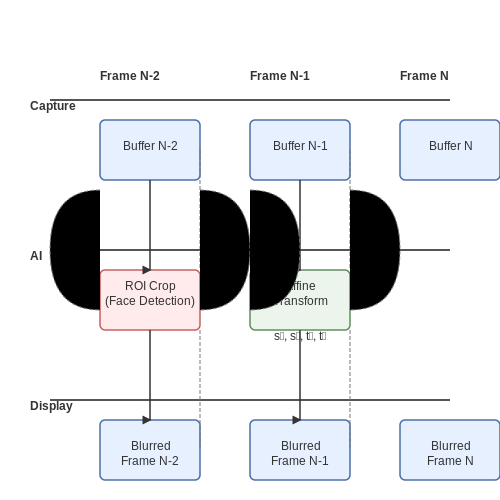 Reducing Latency for Real-Time Applications – Face Blurring in Videos Using Vision AI – Tutorial Diagram