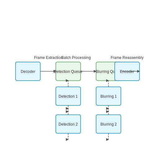 Integrating with Video Pipelines – Face Blurring in Videos Using Vision AI – Tutorial Diagram