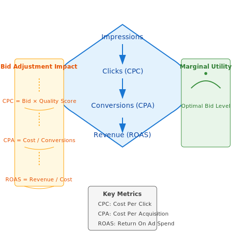 AI to Optimize Advertising Bidding Strategy – AI Tutorial Image AI to Optimize Advertising Bidding Strategy – AI Tutorial Image